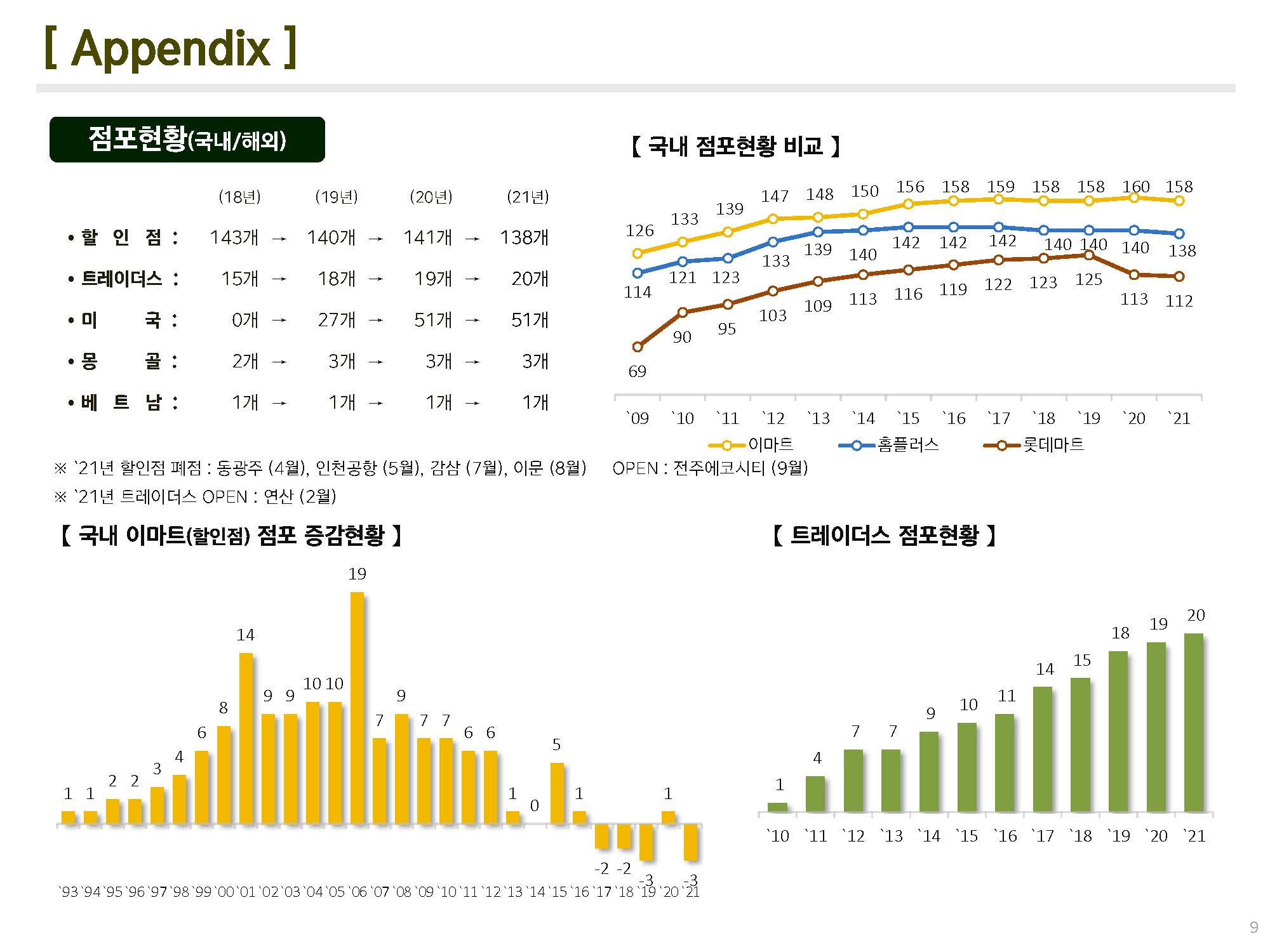 이미지: 당사 점포현황_2021년말