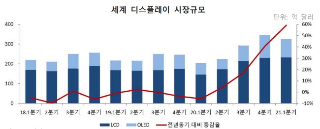 이미지: 세계 디스플레이 시장 전망(수량)