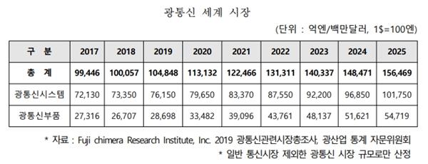 이미지: 광통신관련 시장 총조사표