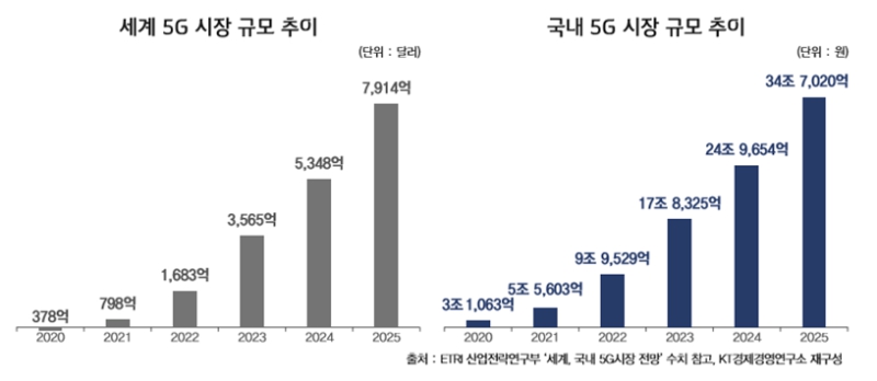 이미지: 세계 5g 시장 규모 추이 및 국내 5g 시장 규모 추이