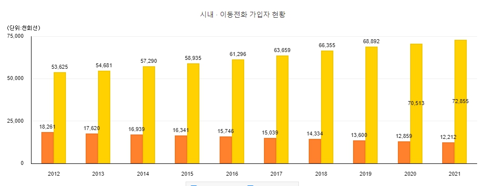 이미지: 유선통신서비스 가입자 수 및 증가율