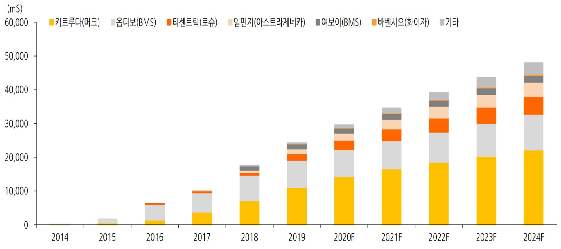 이미지: [글로벌 면역항암제 시장]