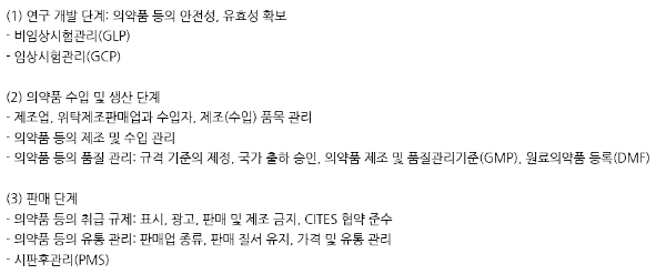 이미지: [의약품 관련 정부 규정]