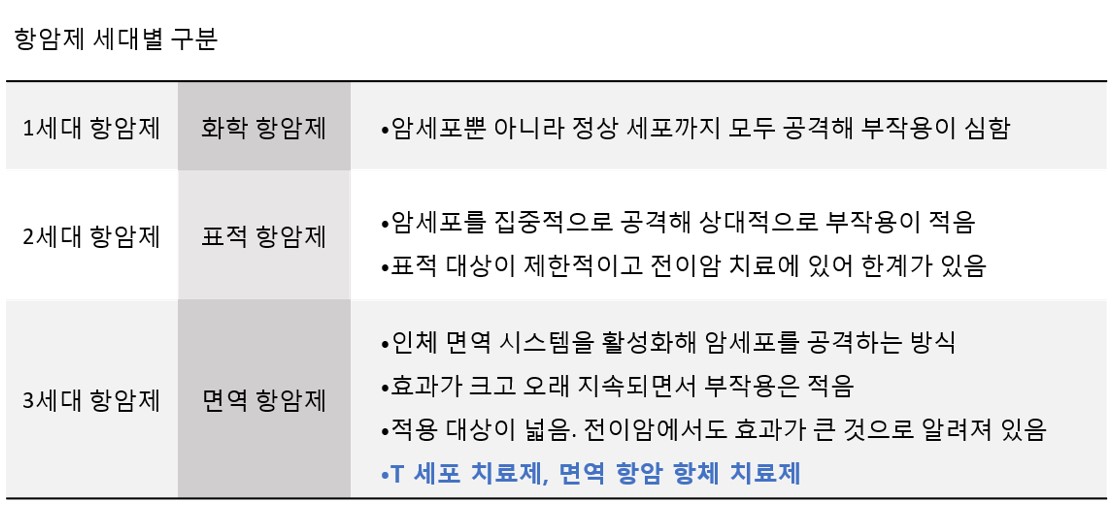 이미지: [항암제 세대별 구분]