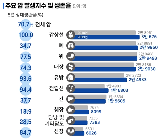 이미지: 암환자 5년 상대 생존율