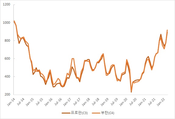 이미지: lpg_contract_price(cp)