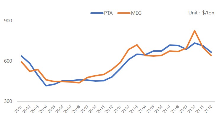 이미지: pta, meg_211231 (출처  icis's report)