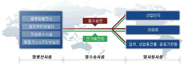 이미지: 집단에너지 사업 개념도