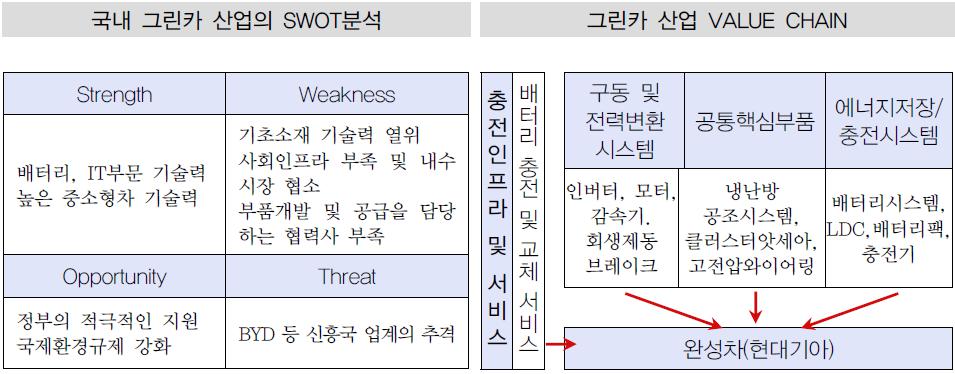 이미지: 국내 그린카 산업의 swot 분석 및 그린카 산업 value chain]