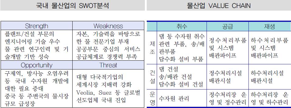 이미지: 국내 물산업의 swot분석 및 물산업 value chain