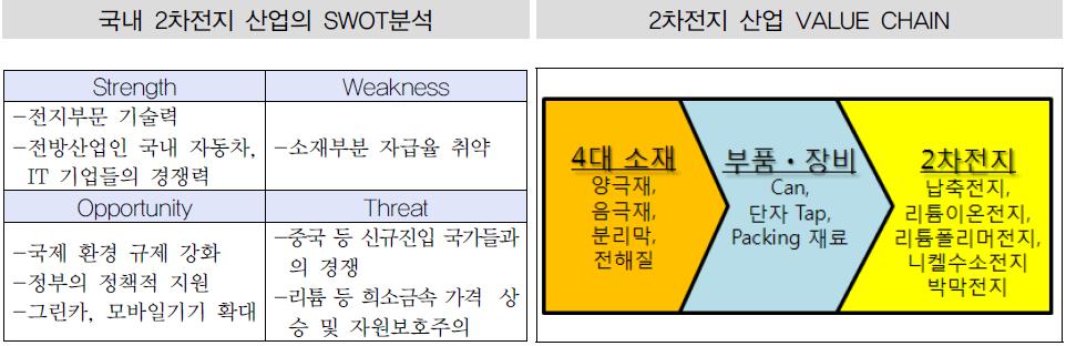 이미지: 국내 2차전지 산업의 swot분석 및 value chain