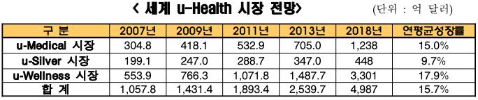 이미지: 세계 u-health 시장 전망