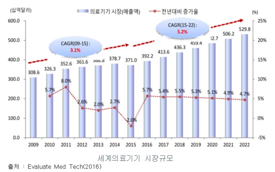 이미지: 세계의료기기 시장규모