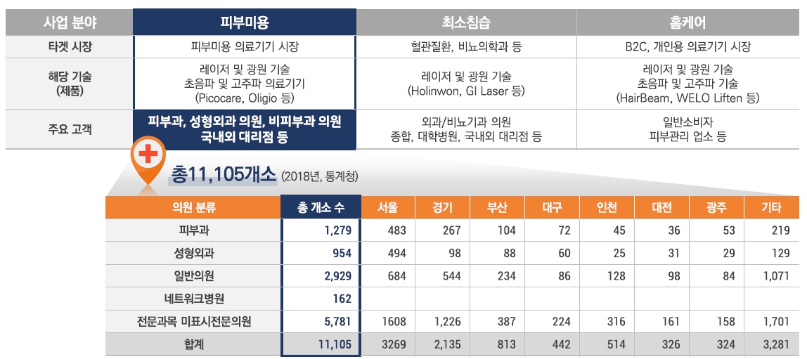 이미지: 에스테틱 사업분야의 목표시장