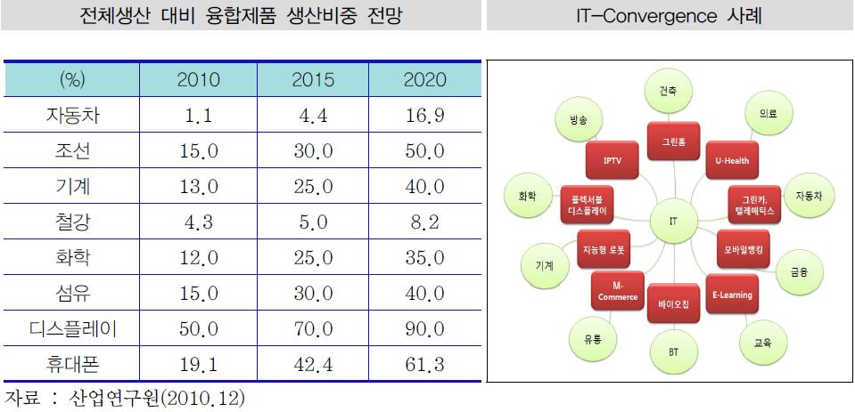 이미지: 전체생산 대비 융합제품 생산비중 전망 및 it-convergence 사례]