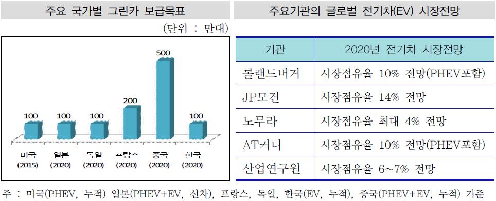 이미지: 주요 국가별 그린카 보급목표 및 주요기관의 글로벌 전기차 시장전망]