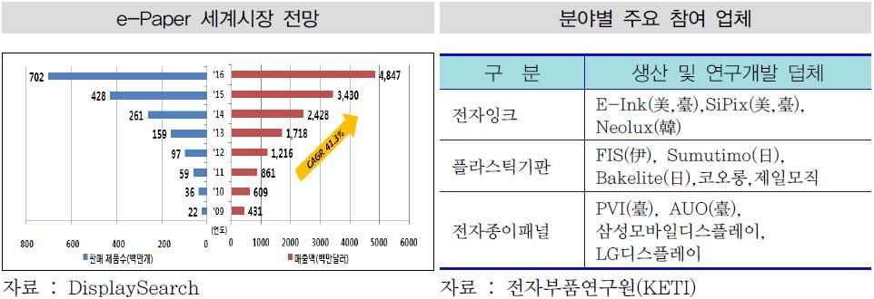 이미지: e-paper 세계시장 전망 및 분야별 주요 참여업체