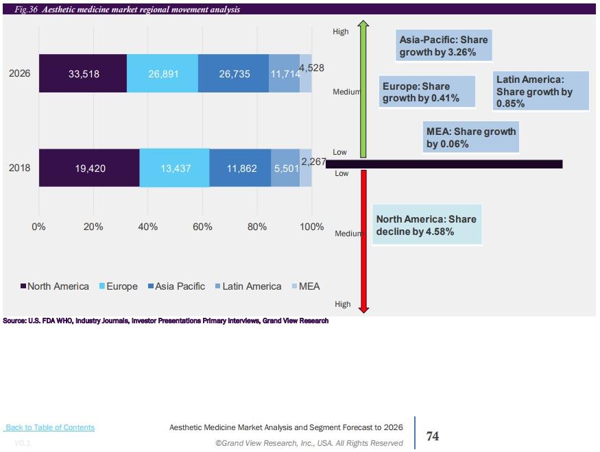 이미지: global aesthetic medicine market regional movement_2015-2026