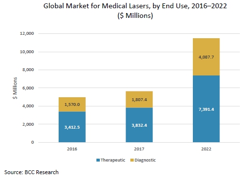 이미지: global market for medical lasers, bcc research