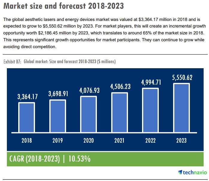 이미지: technavio) 2019~2023 aesthetic laser market cagr 10.53%_global yearly