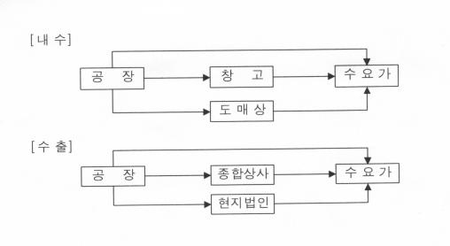 이미지: 판매경로