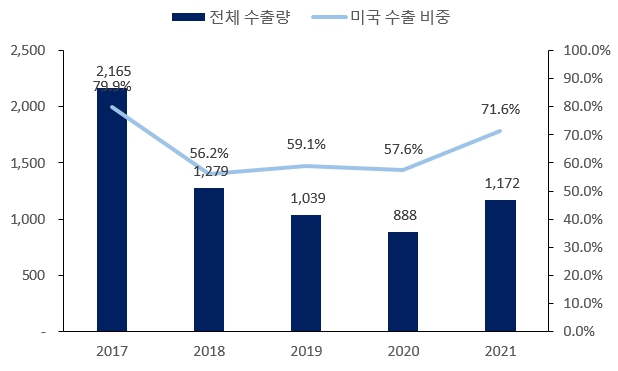이미지: 강관 수출량 및 미국 수출 비중 추이_증권신고서
