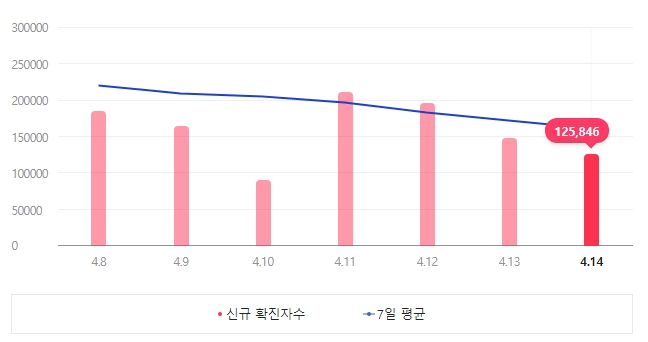 이미지: 최근 1주일간 국내 확진자 현황(2022.4.8~4.14)_증권신고서