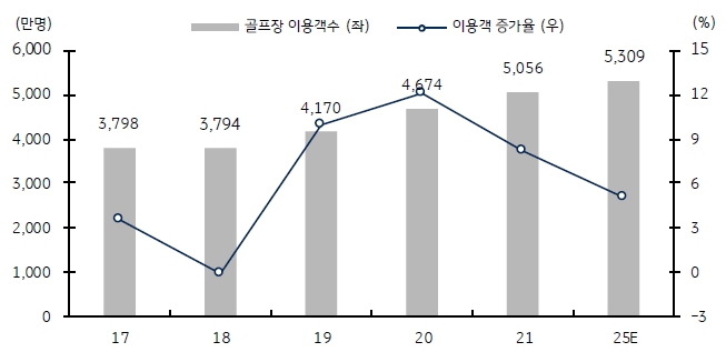이미지: 국내 골프장 이용객 추이 및 전망