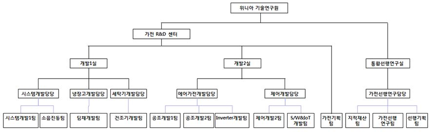 이미지: 위니아 기술연구원 조직도