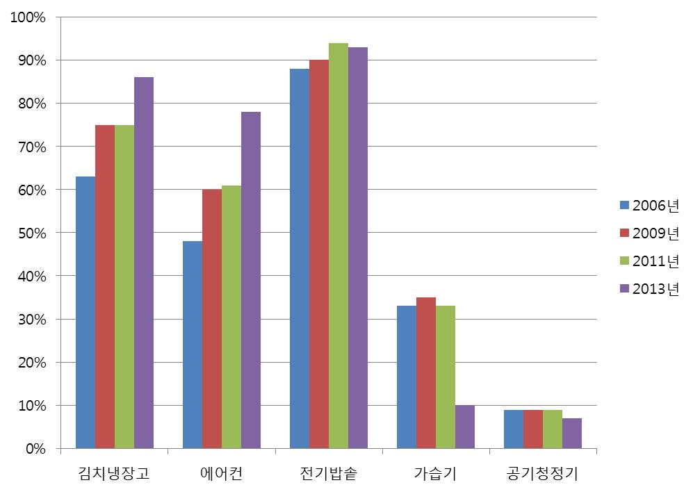 이미지: 주요 가전제품 보급률 추이