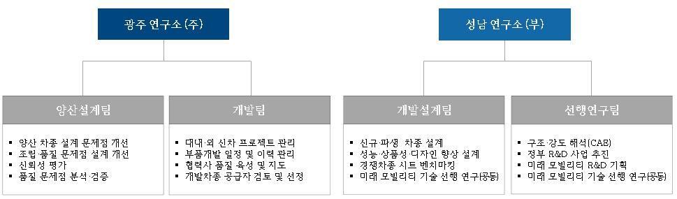 이미지: 연구개발 조직도