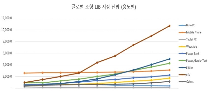 이미지: 글로벌 소형 lib 시장 전망2