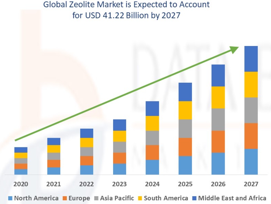 이미지: 글로벌 제올라이트 시장규모 전망