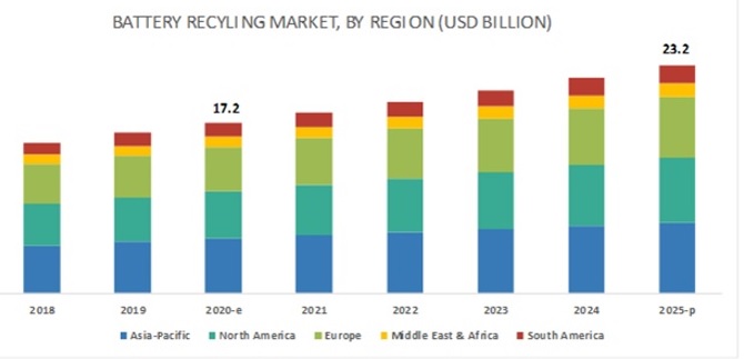 이미지: 글로벌 폐배터리 시장 전망