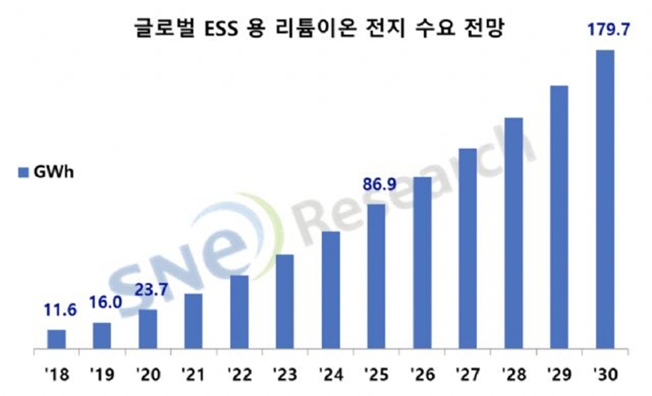 이미지: 글로벌 ess용 리튬이온 전지 수요 전망