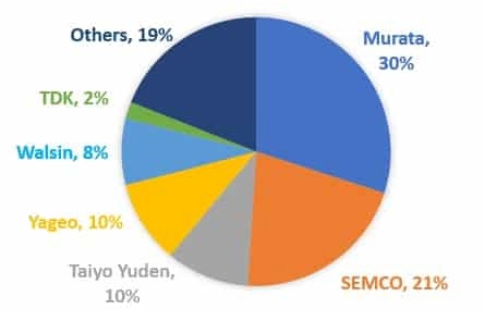 이미지: 글로벌 mlcc 시장점유율