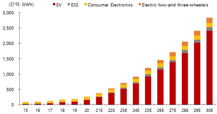 이미지: 리튬이온배터리 시장 전망