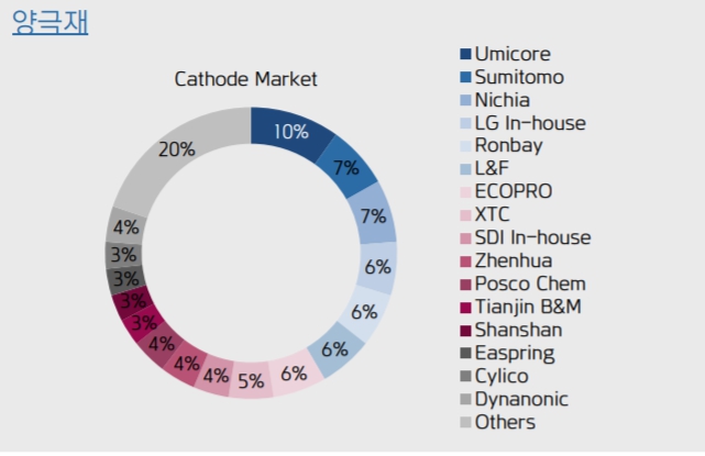 이미지: 양극재 시장 2020년 점유율