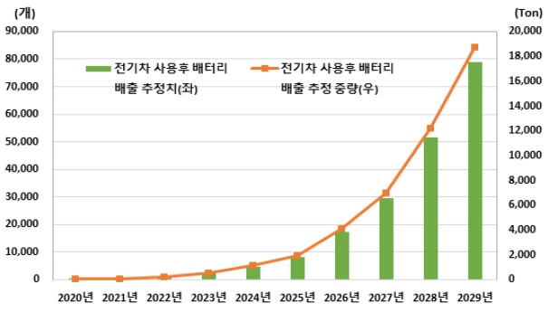 이미지: 전기차 폐배터리 배출량 전망