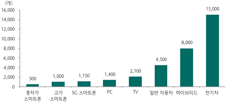 이미지: 전방산업별 mlcc 탑재량