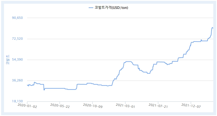 이미지: 코발트시세