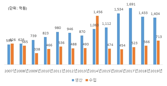 이미지: 국내 레이저 의료기기 시장, 한국보건산업진흥원, 의료기기 생산 및 수출입실적통계
