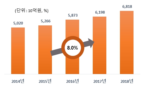 이미지: 국내 의료기기 시장 현황, 한국보건산업진흥원, 2019