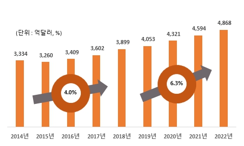 이미지: 세계 의료기기 시장 현황 및 전망, 한국보건산업진흥원,2019
