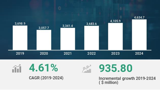 이미지: global aesthetic lasers and energy based devices market 2019-2024, technavio