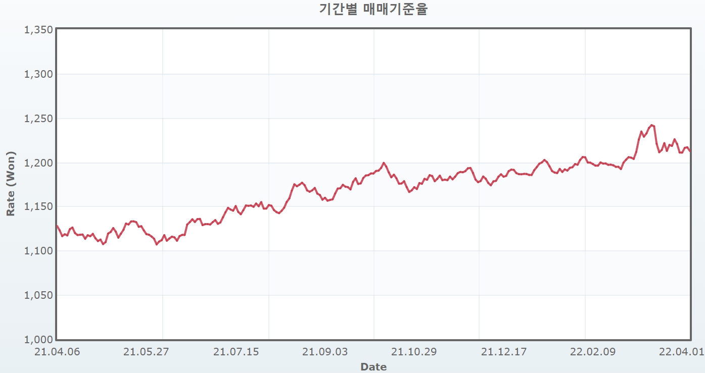 이미지: 기간별 매매기준율