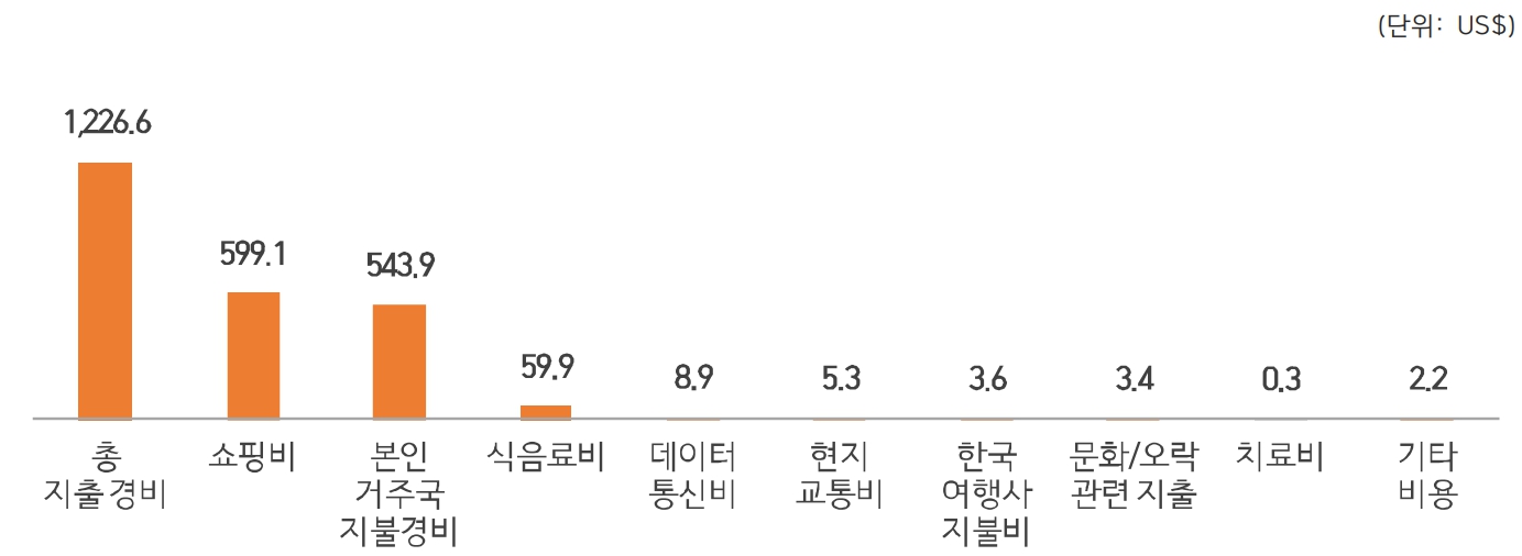 이미지: 단체여행 관광객 1인 지출경비