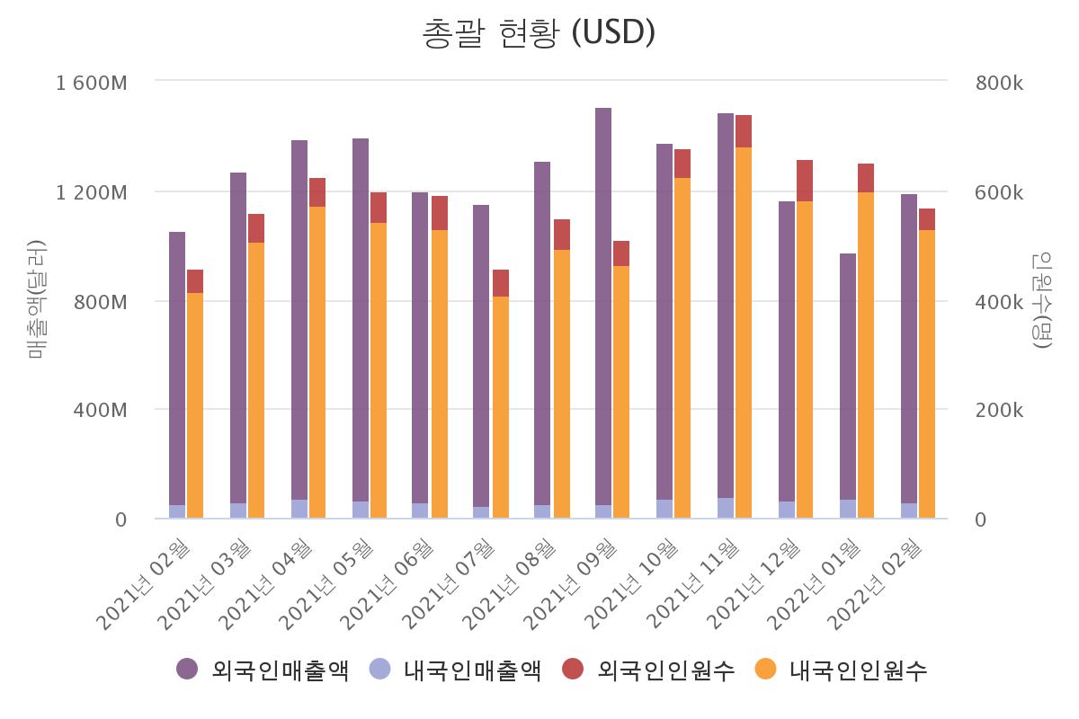 이미지: 월별 면세점 매출 추이