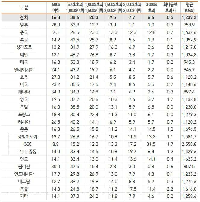 이미지: 주요 국가별 방한 외국인 1인 지출 경비