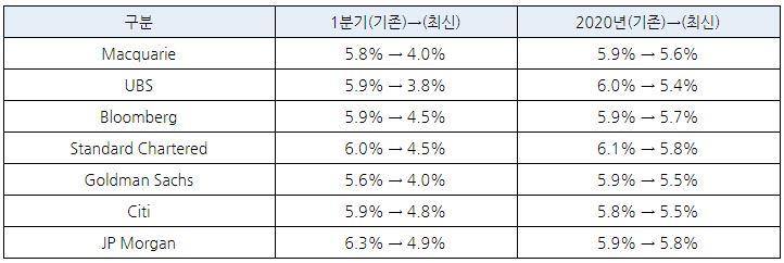 이미지: 코로나19 이후 중국경제 성장률 조정 현황